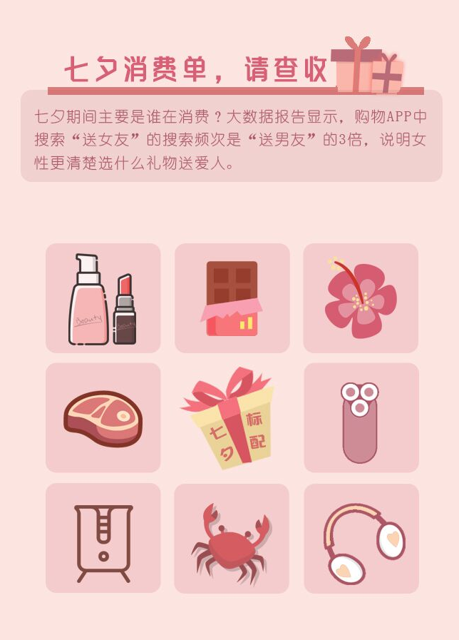 七夕 “浪漫經(jīng)濟(jì)”消費(fèi)了誰？